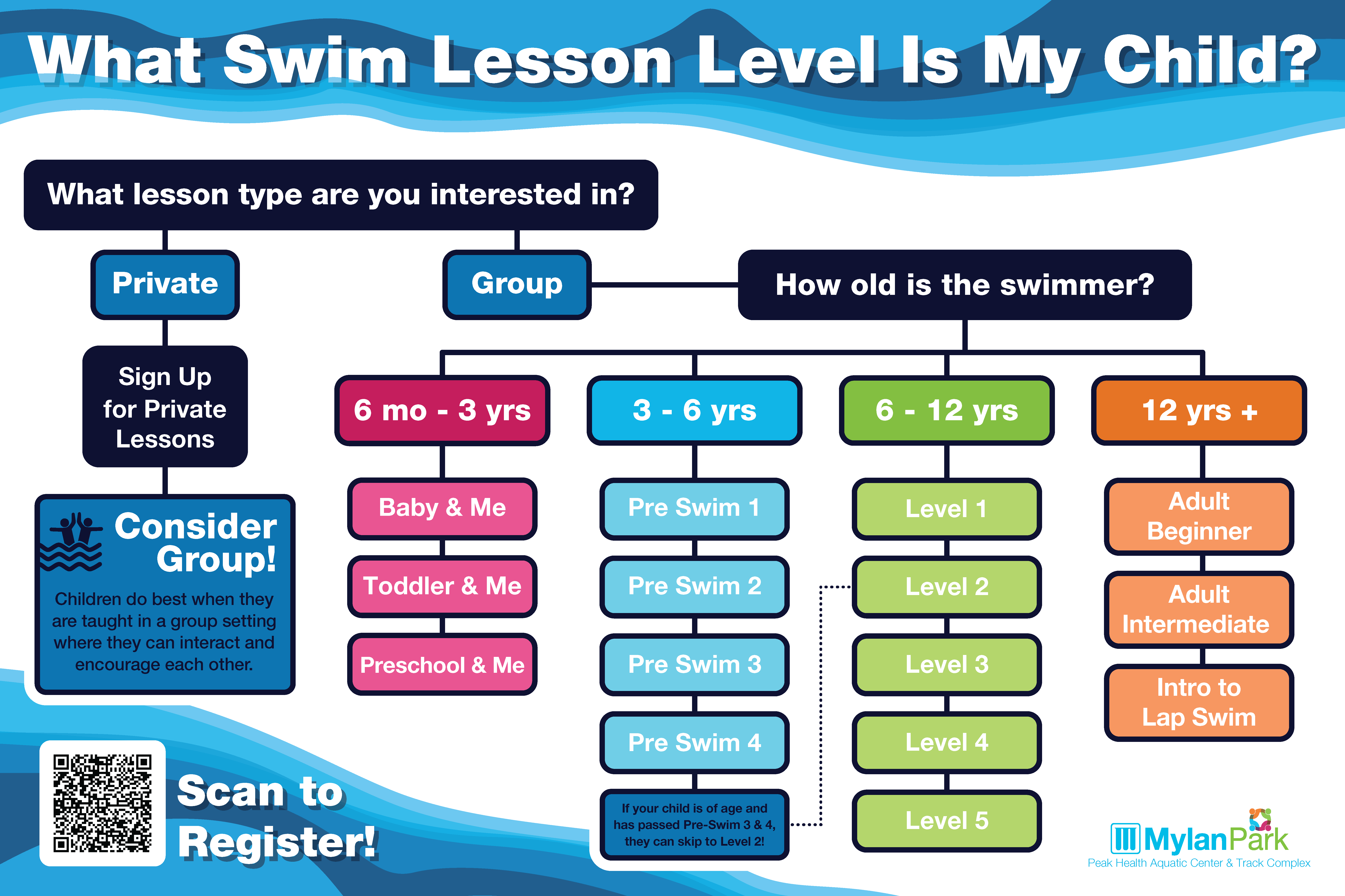 Peak Health Aquatic Center at Mylan Park Learn to Swim Lesson Levels: Baby & Me Pre-Swim Youth Teen & Adult Adapted Aquatics Private Lessons Semi-Private Small Group